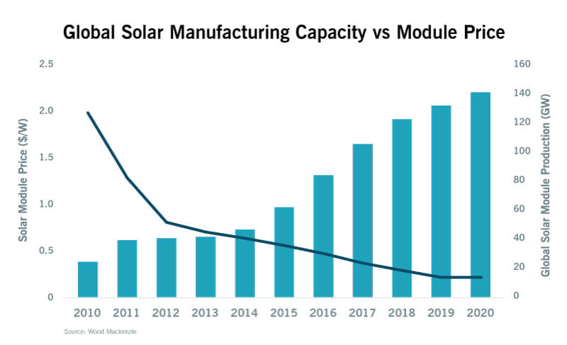 全球太阳能电池板制造商