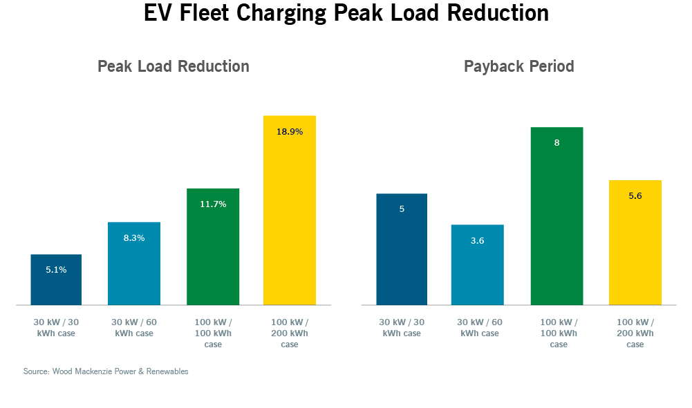 太阳能EV舰队充电回收期峰值负荷减少图